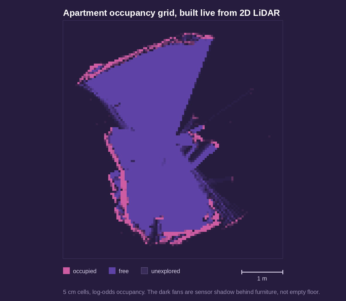 Occupancy grid of a room built from LiDAR scans, showing walls in magenta, mapped free space in purple, and unexplored space in dark blue