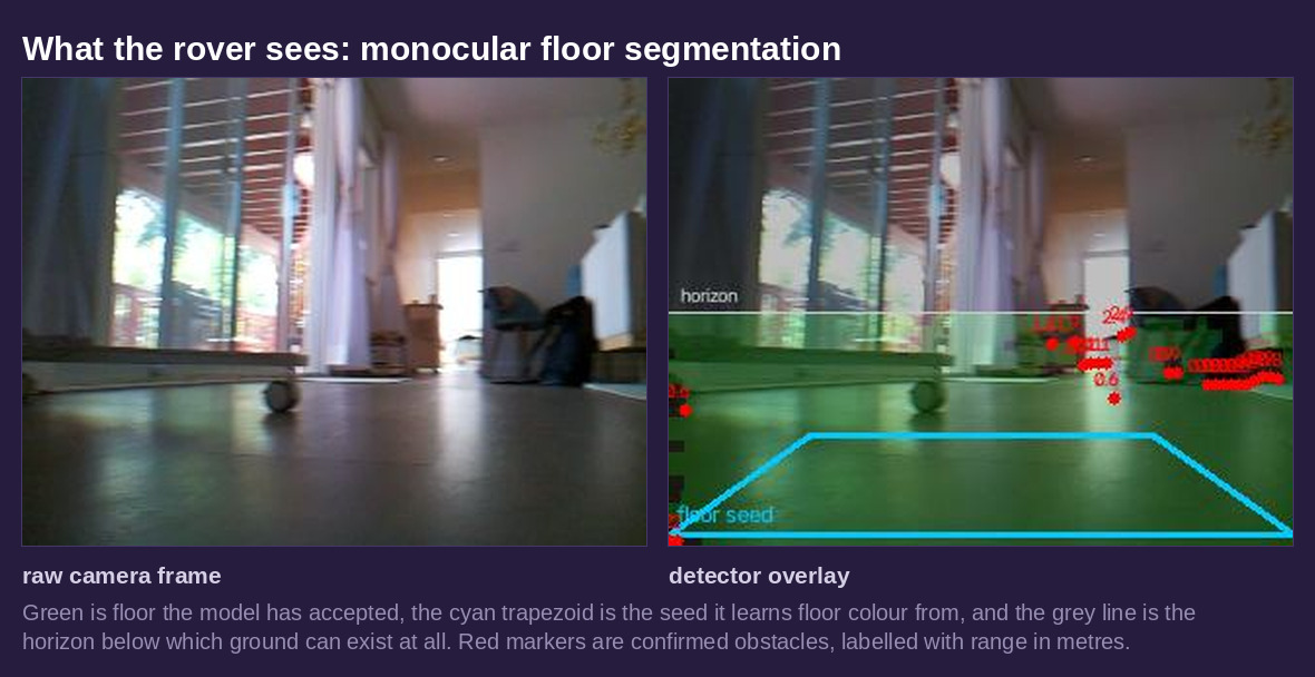 Side by side comparison of a raw camera frame and the floor-segmentation overlay, showing accepted floor in green, the seed trapezoid in cyan, a horizon line, and red obstacle markers labelled with range