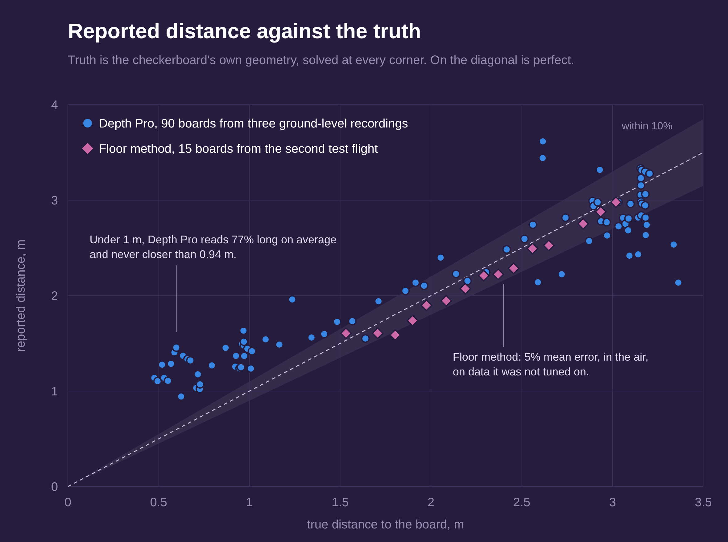 Scatter of reported distance against true distance. Depth Pro's 90 points sit well above the diagonal under 1.5 m and never go below 0.94 m. The floor method's 15 points from the second flight sit just under the diagonal from 1.5 to 3 m, inside the 10 percent band.