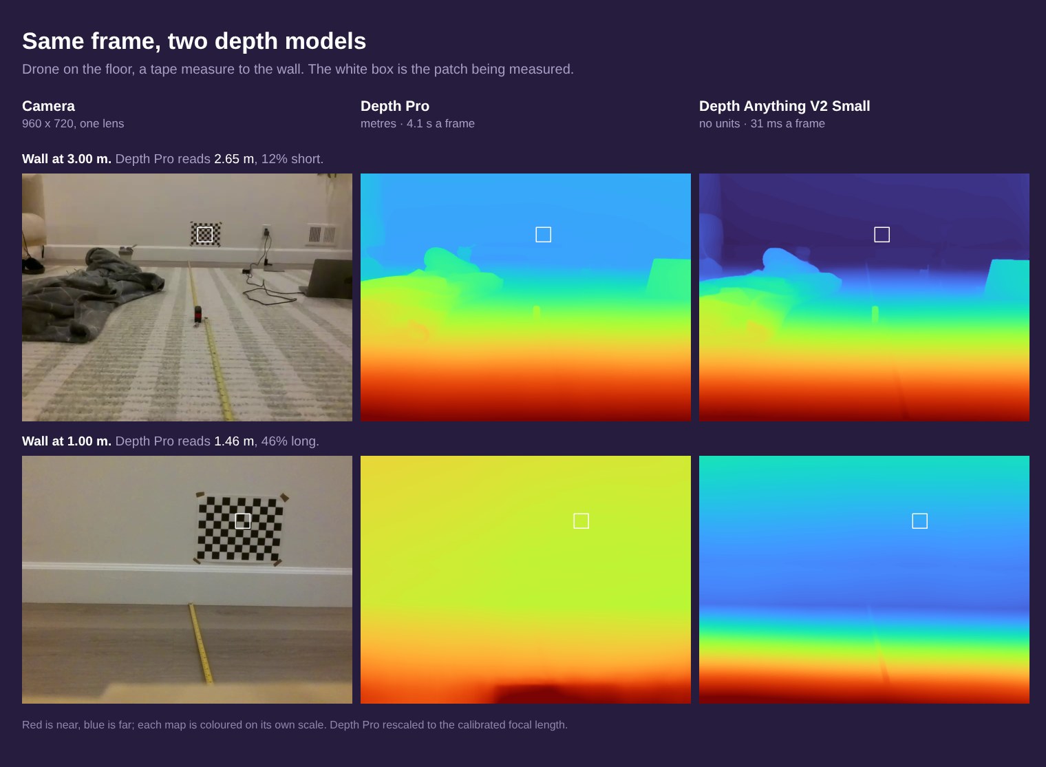 Two scenes shown three ways: the camera frame, Depth Pro's depth map and Depth Anything's depth map. With the wall at 3.00 m Depth Pro reads 2.65 m, 12 percent short; with the wall at 1.00 m it reads 1.46 m, 46 percent long.