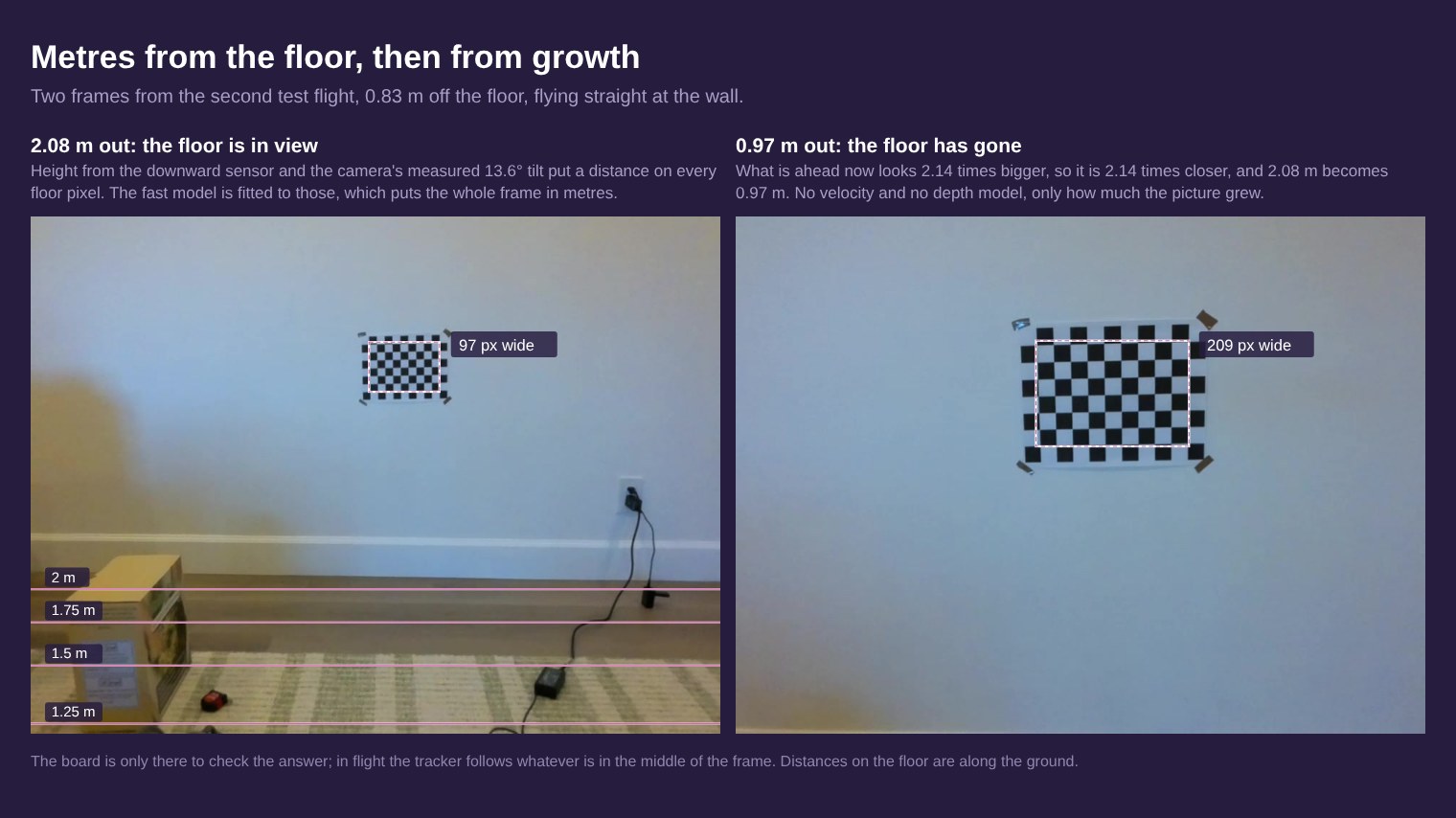 Two frames from a test flight. At 2.08 m from the wall, lines on the floor mark 1.25, 1.5, 1.75 and 2 m, computed from height and camera tilt, and the board is 97 pixels wide. At 0.97 m the floor is out of view and the board is 209 pixels wide, 2.14 times larger.